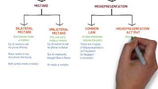 Contract Law  Chapter 6 Vitiating Factors Degree  Year 1 [upl. by Sirkin]